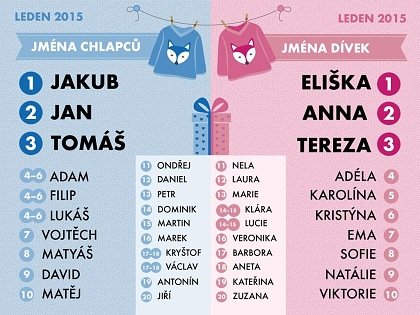 Nejčastější jména