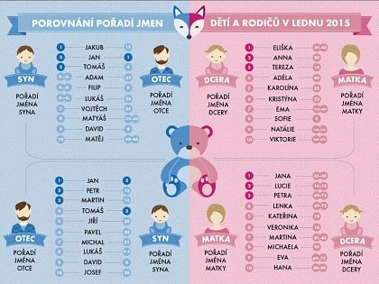 Jména rodičů