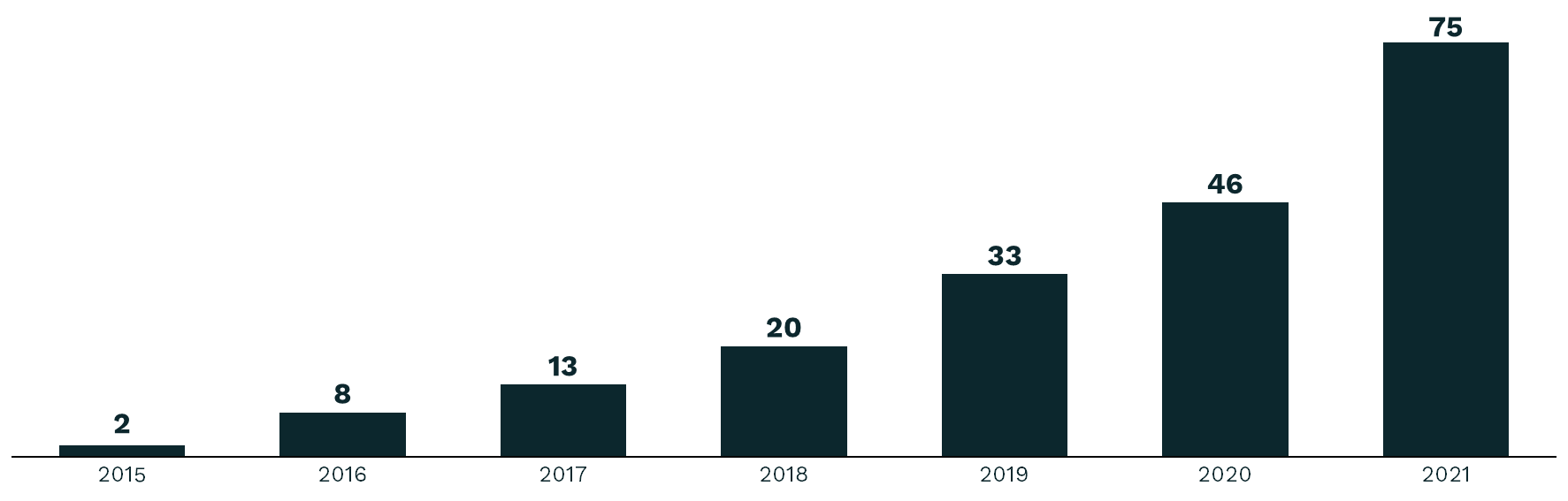 Graph: Hodnota nemovitých aktivit