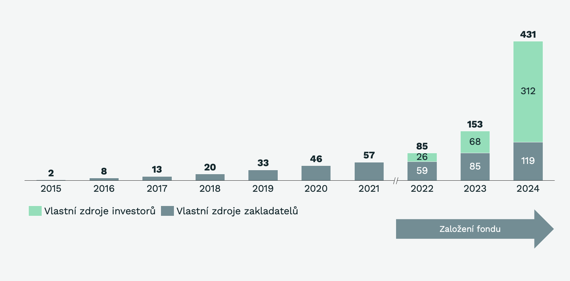 Graph: Hodnota nemovitých aktivit