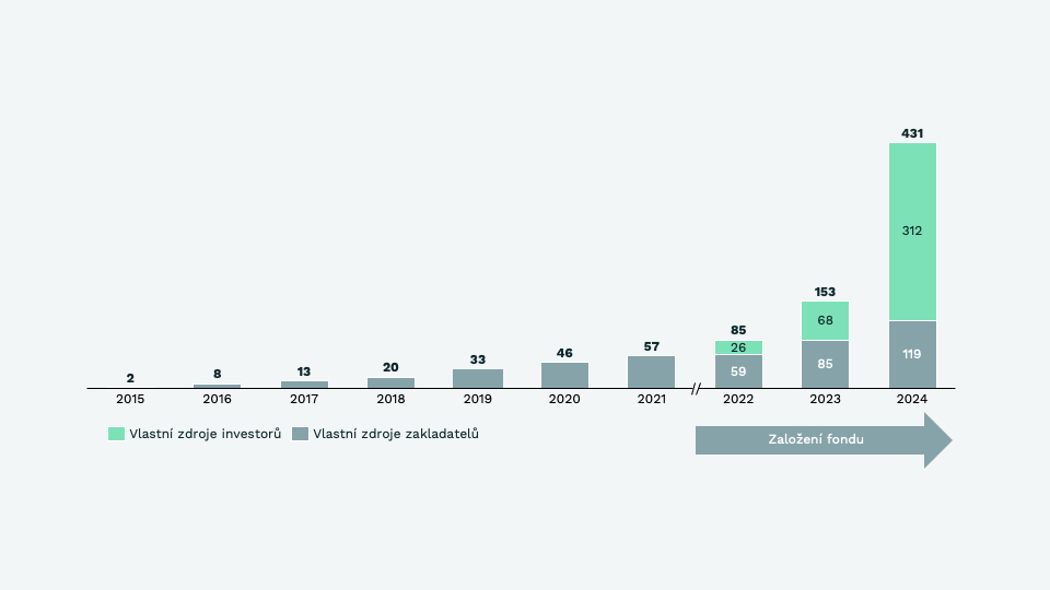 Graph: Hodnota nemovitých aktivit