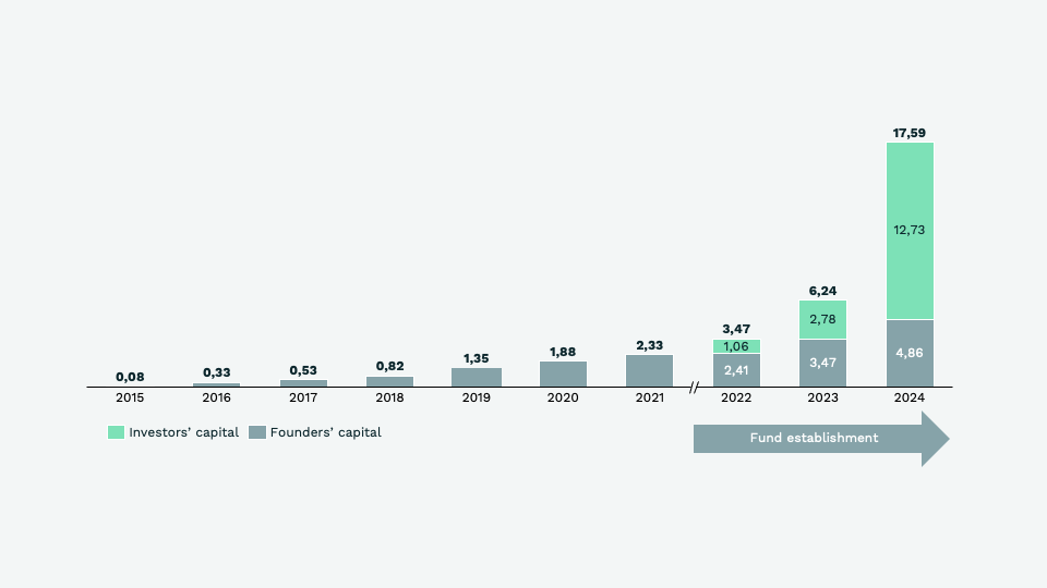 Graph: Value of real estate activities